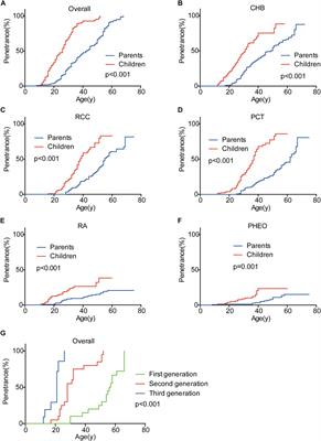 Intra-Familial Phenotypic Heterogeneity and Telomere Abnormality in von Hippel- Lindau Disease: Implications for Personalized Surveillance Plan and Pathogenesis of VHL-Associated Tumors